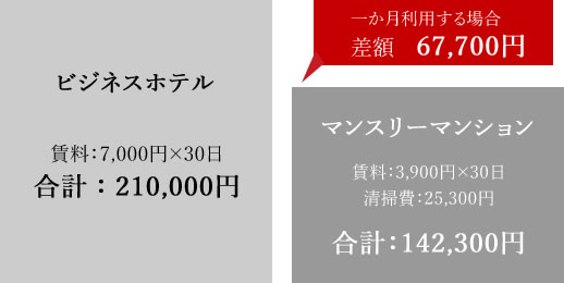 マンスリーマンションの料金比較