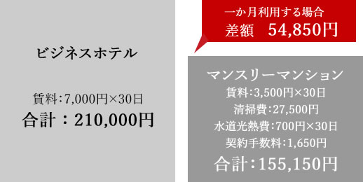 マンスリーマンションの料金比較